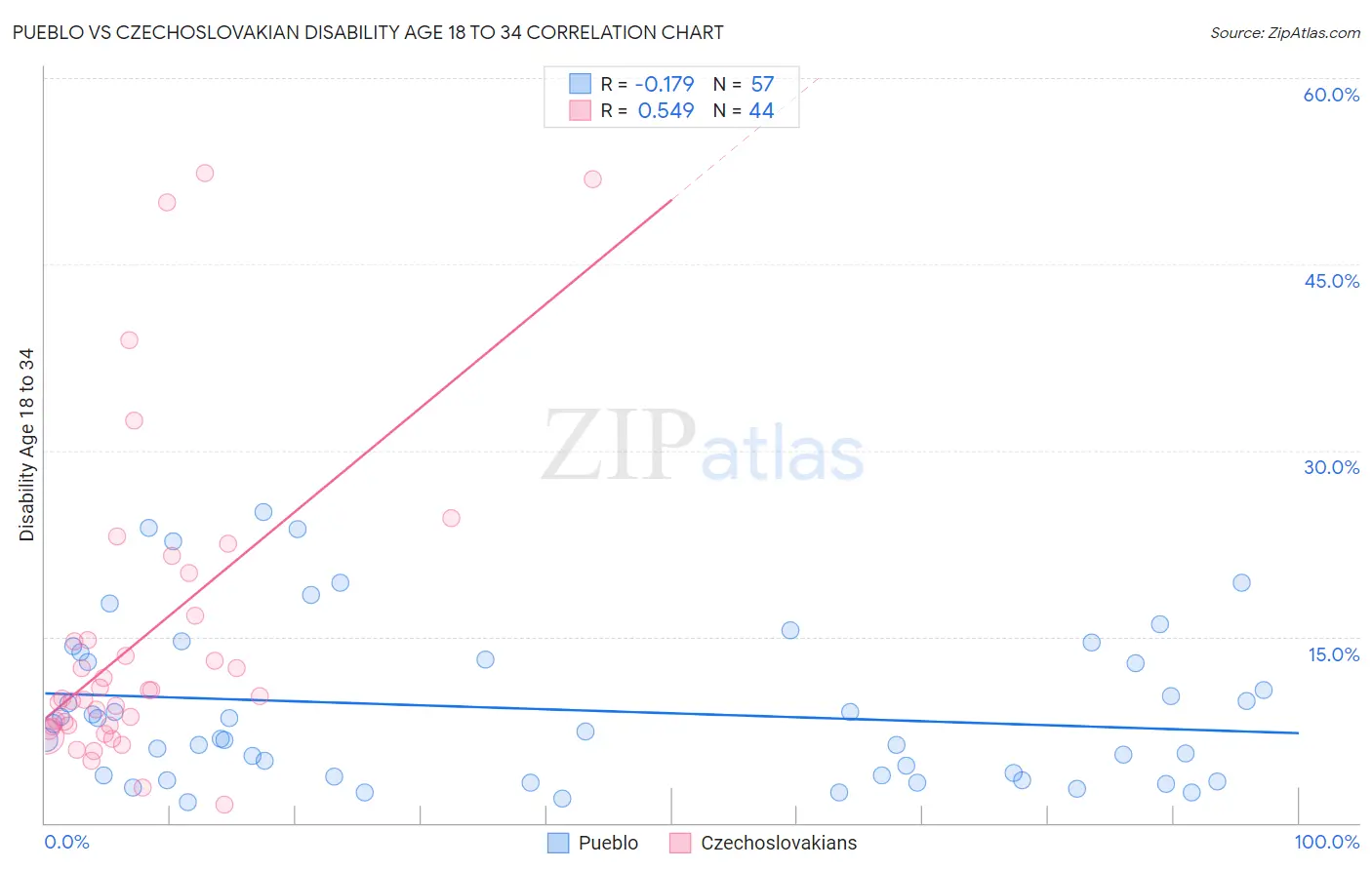 Pueblo vs Czechoslovakian Disability Age 18 to 34