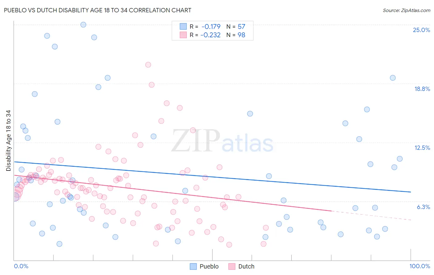 Pueblo vs Dutch Disability Age 18 to 34