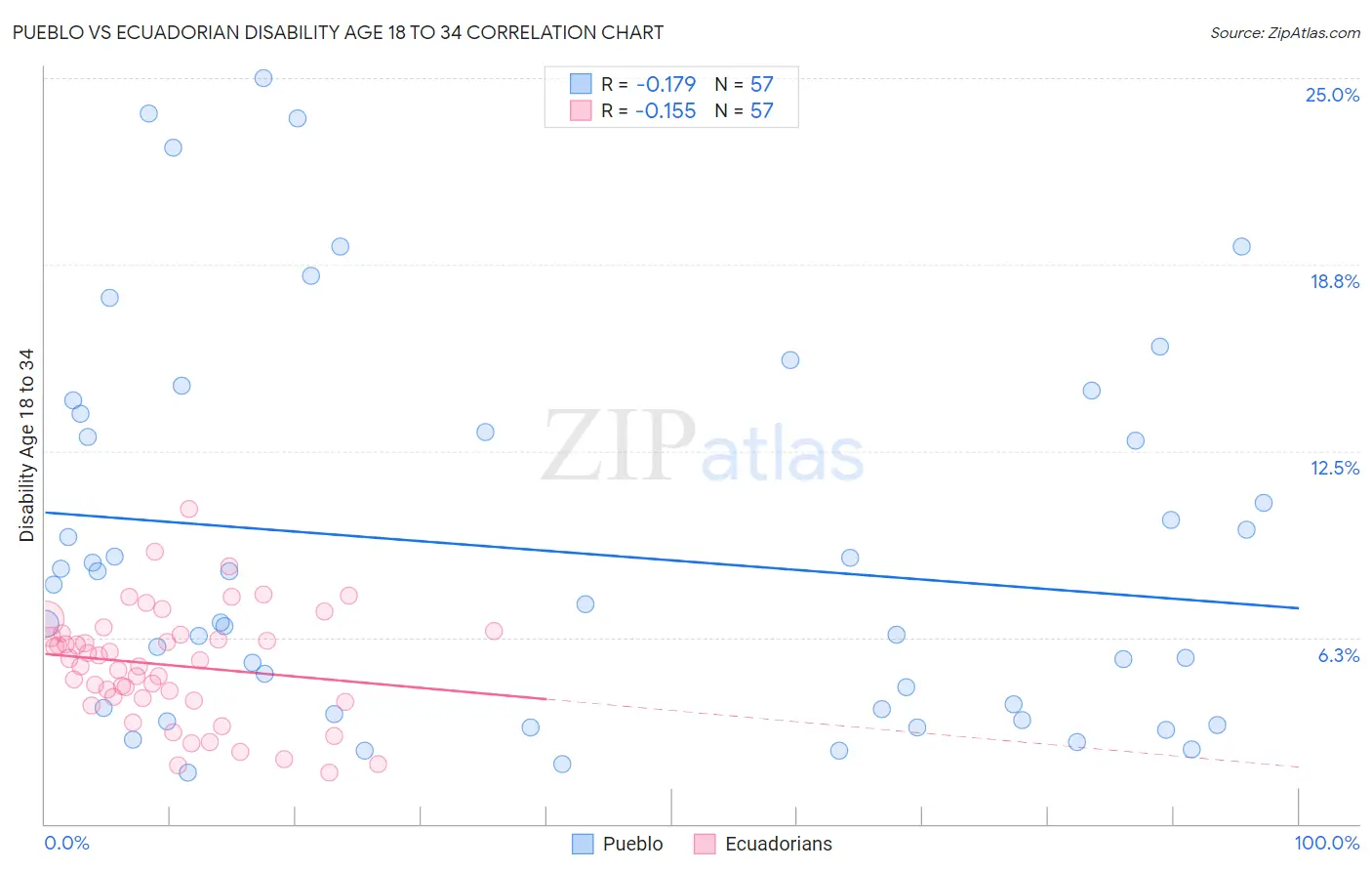 Pueblo vs Ecuadorian Disability Age 18 to 34
