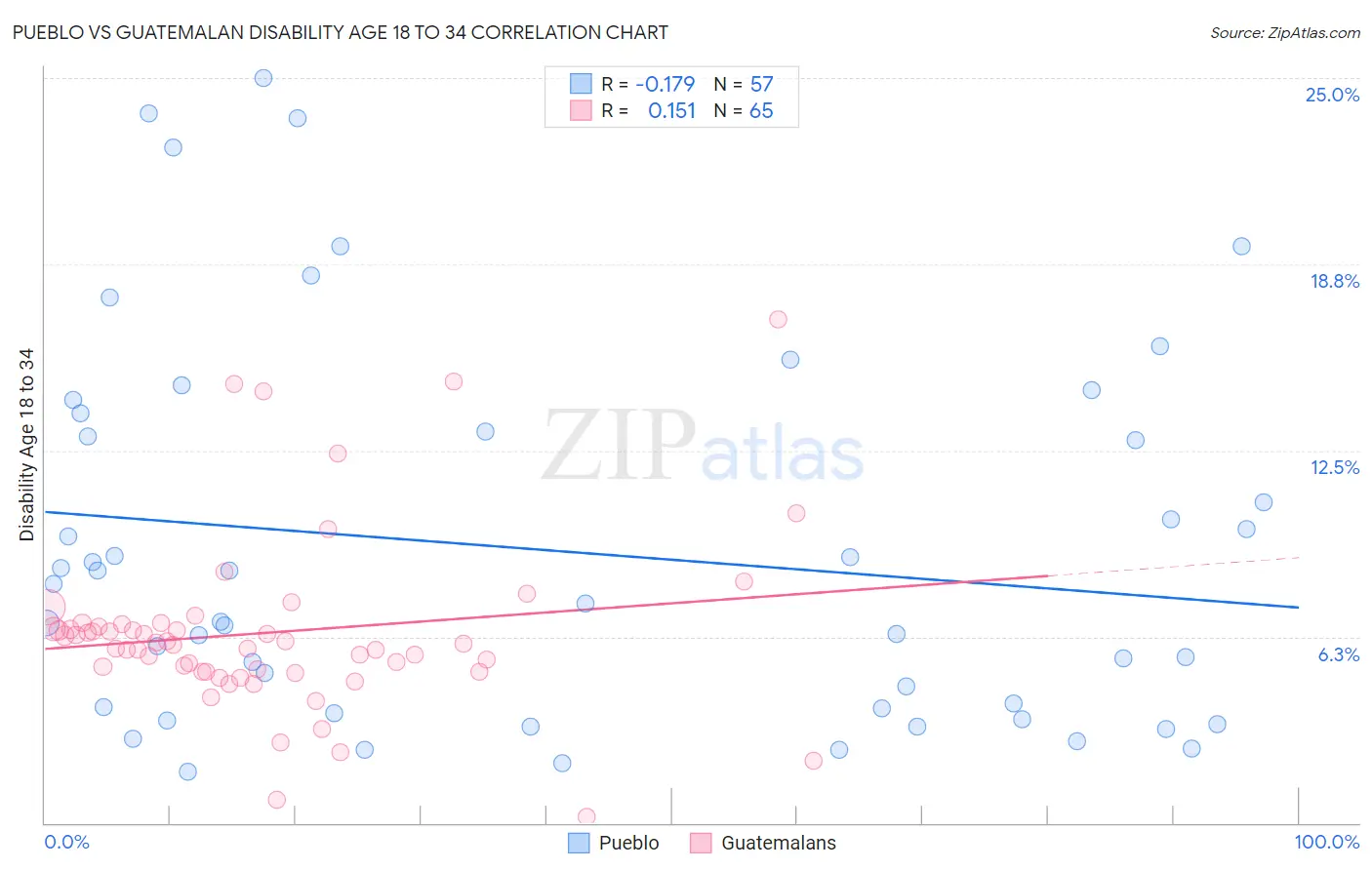 Pueblo vs Guatemalan Disability Age 18 to 34