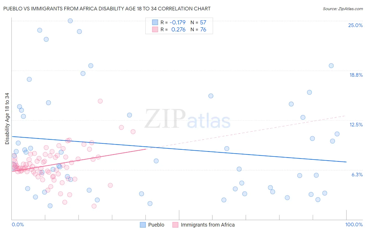 Pueblo vs Immigrants from Africa Disability Age 18 to 34