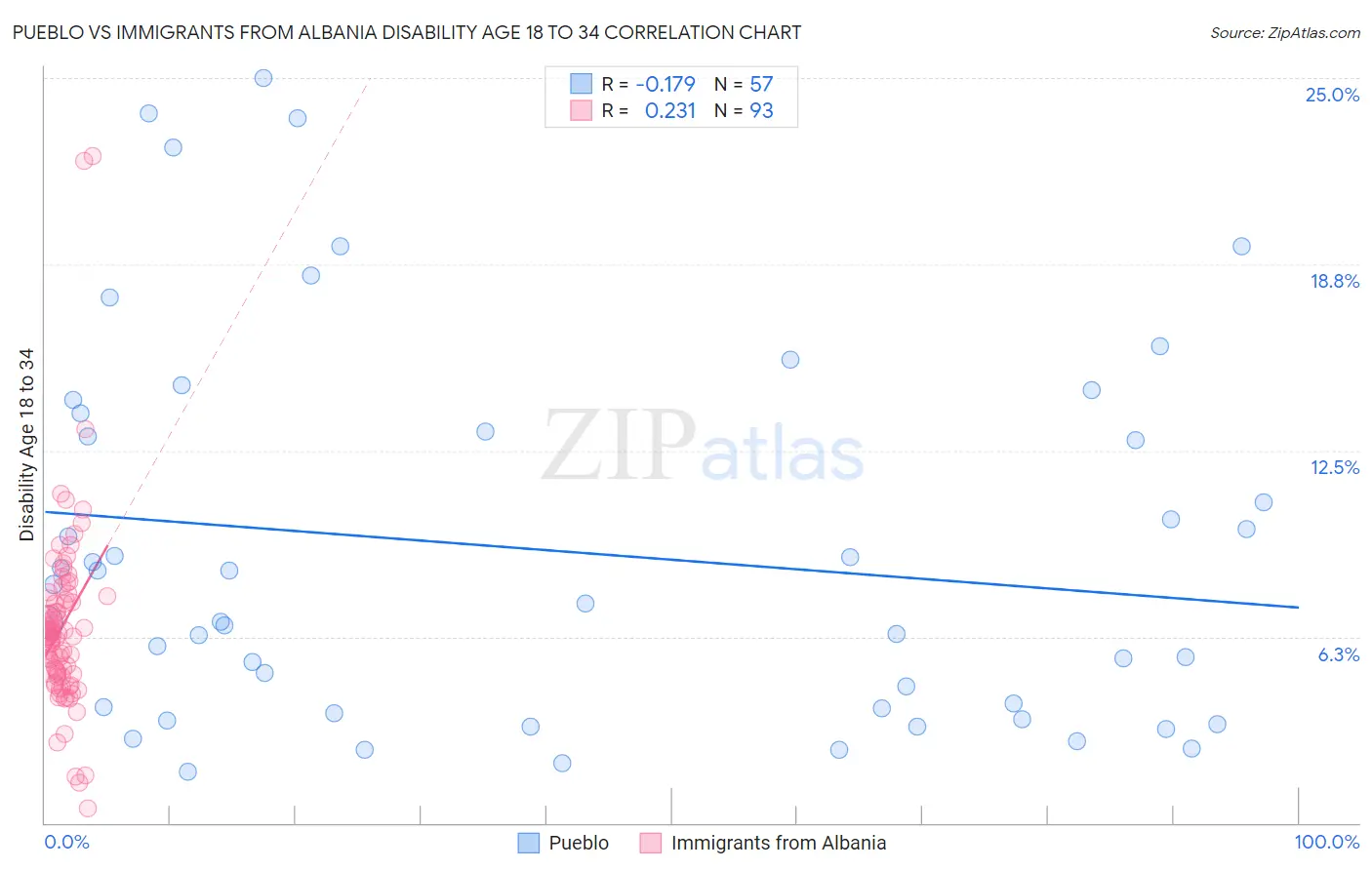 Pueblo vs Immigrants from Albania Disability Age 18 to 34