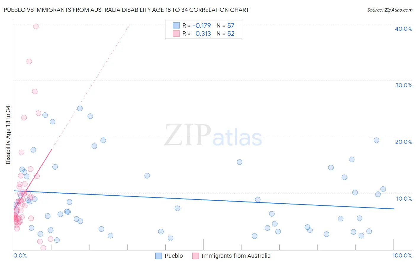 Pueblo vs Immigrants from Australia Disability Age 18 to 34