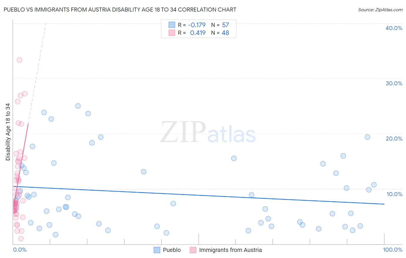 Pueblo vs Immigrants from Austria Disability Age 18 to 34