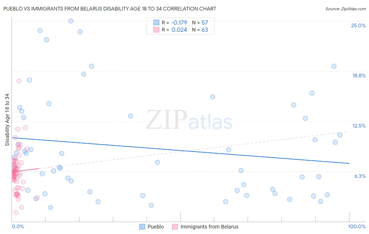Pueblo vs Immigrants from Belarus Disability Age 18 to 34