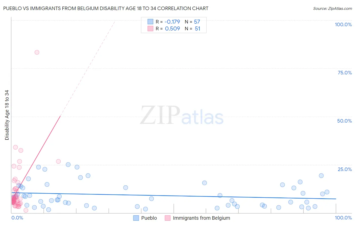 Pueblo vs Immigrants from Belgium Disability Age 18 to 34