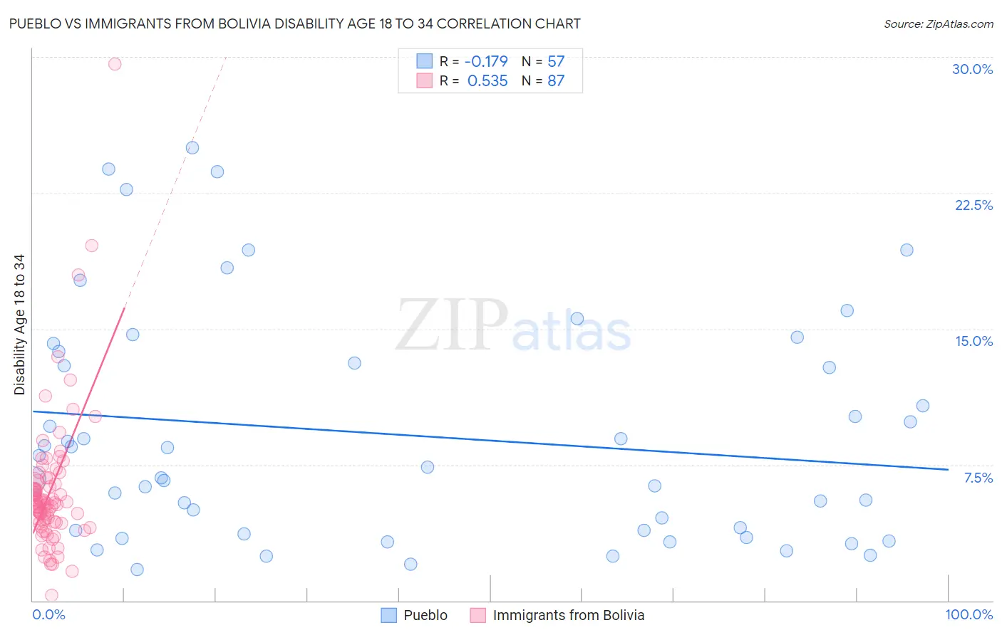 Pueblo vs Immigrants from Bolivia Disability Age 18 to 34