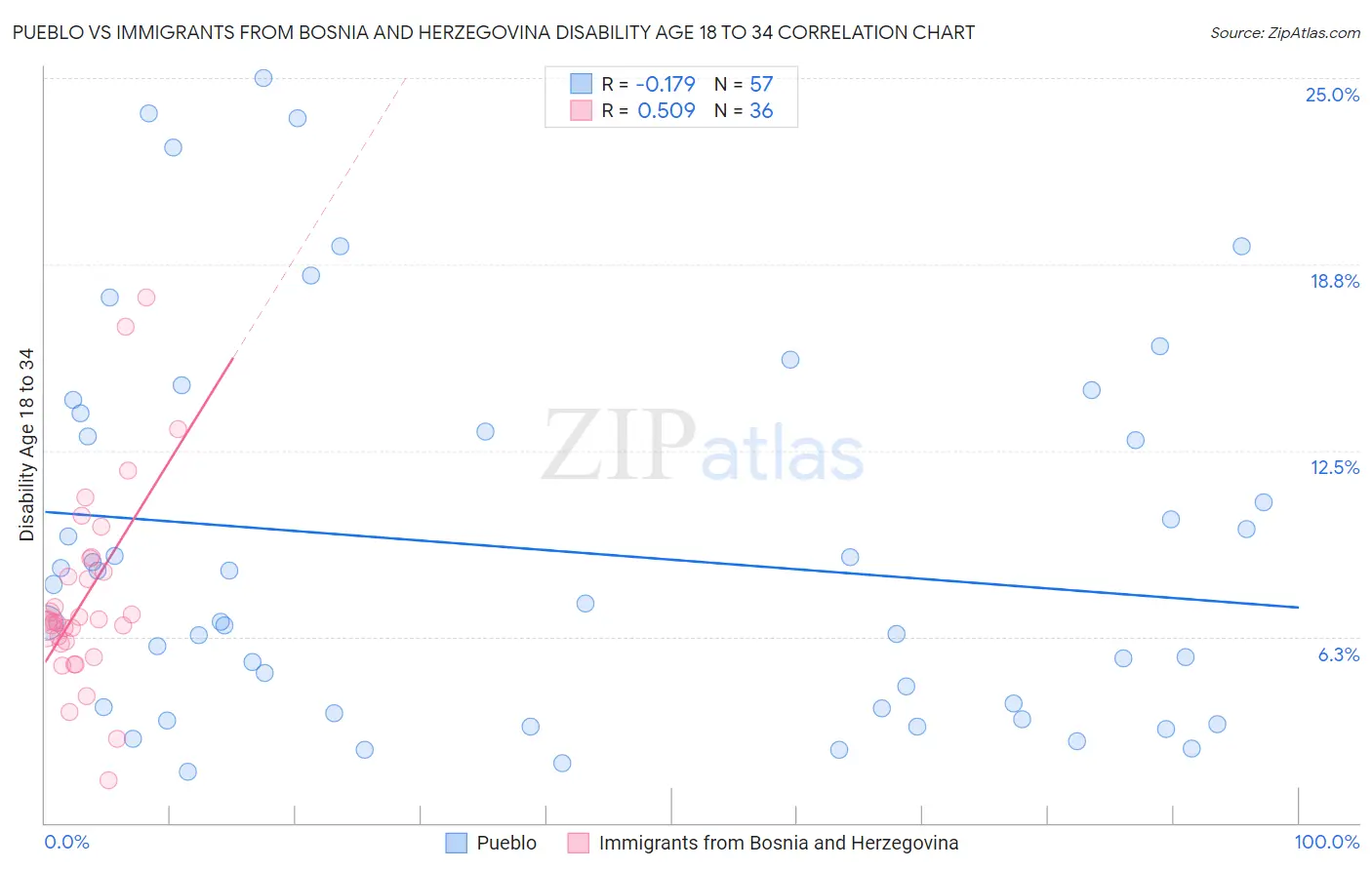 Pueblo vs Immigrants from Bosnia and Herzegovina Disability Age 18 to 34