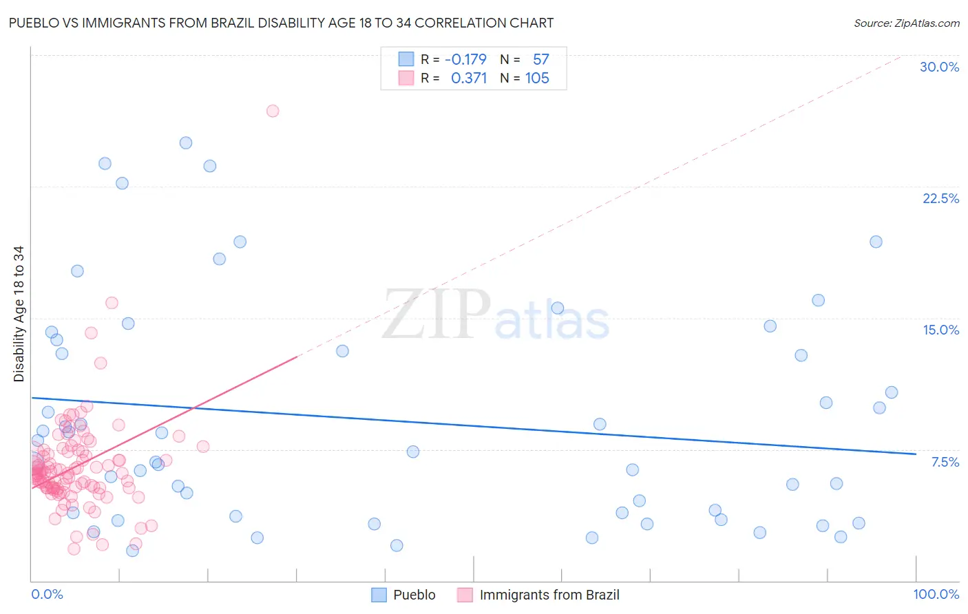 Pueblo vs Immigrants from Brazil Disability Age 18 to 34