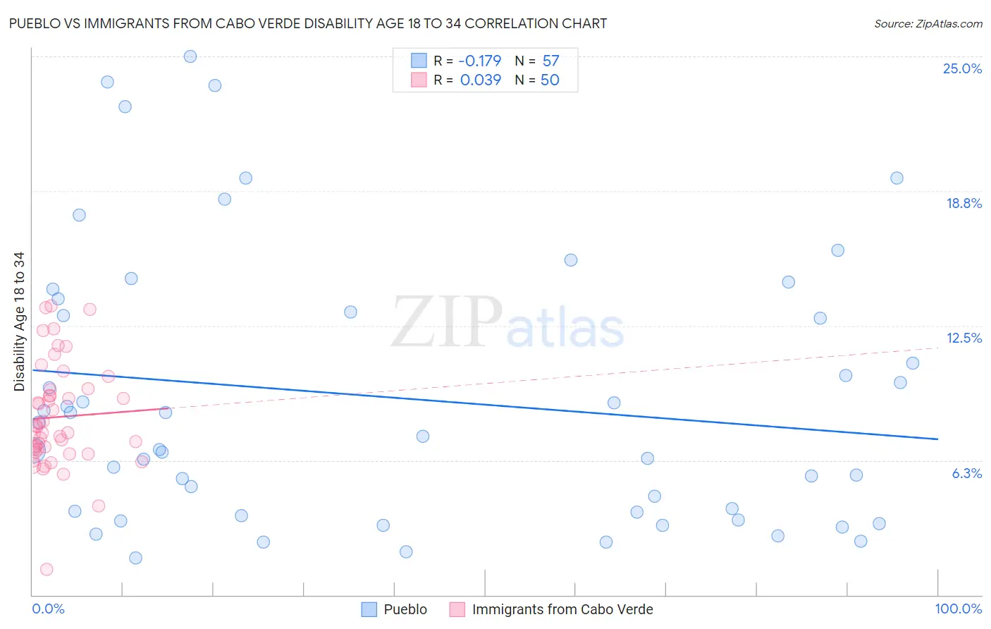 Pueblo vs Immigrants from Cabo Verde Disability Age 18 to 34