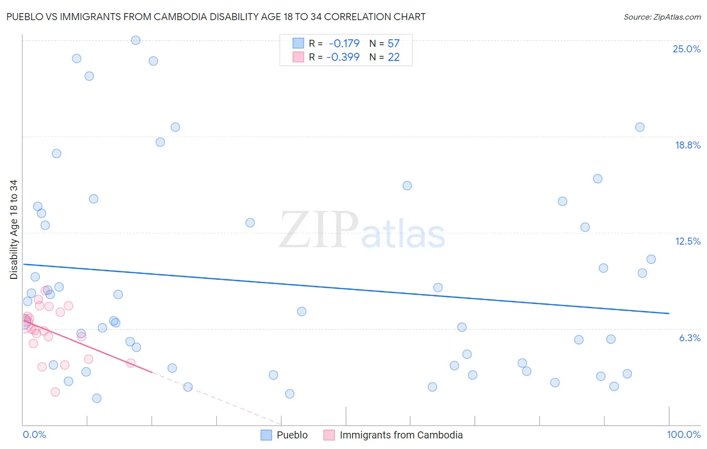 Pueblo vs Immigrants from Cambodia Disability Age 18 to 34