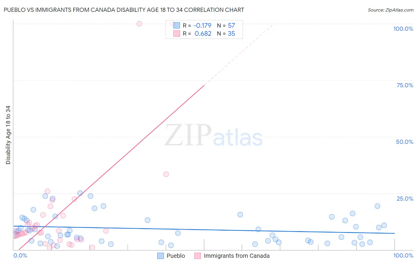 Pueblo vs Immigrants from Canada Disability Age 18 to 34