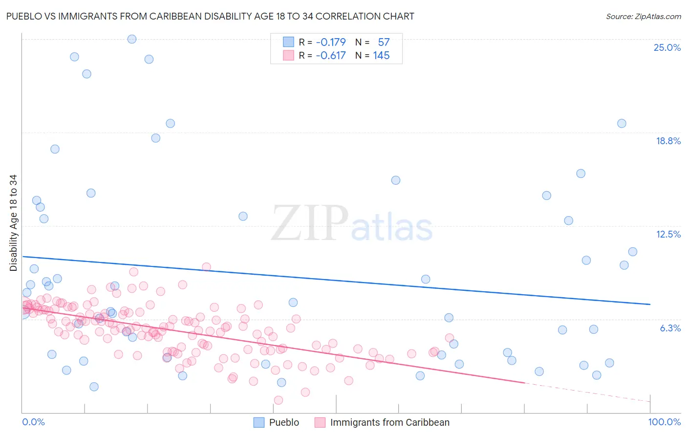 Pueblo vs Immigrants from Caribbean Disability Age 18 to 34