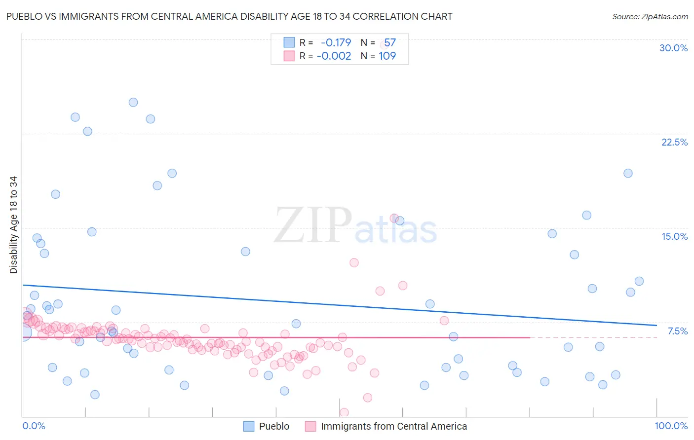 Pueblo vs Immigrants from Central America Disability Age 18 to 34
