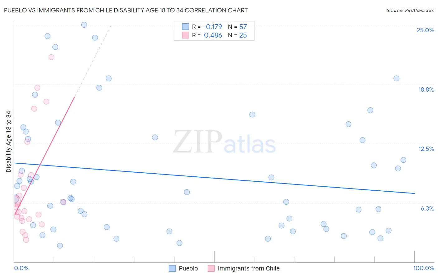 Pueblo vs Immigrants from Chile Disability Age 18 to 34