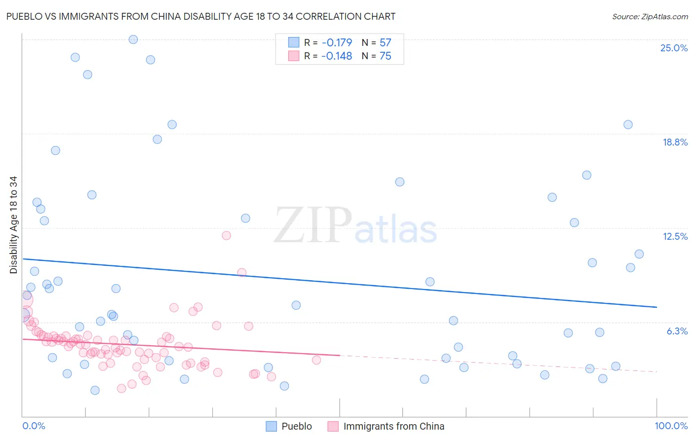 Pueblo vs Immigrants from China Disability Age 18 to 34