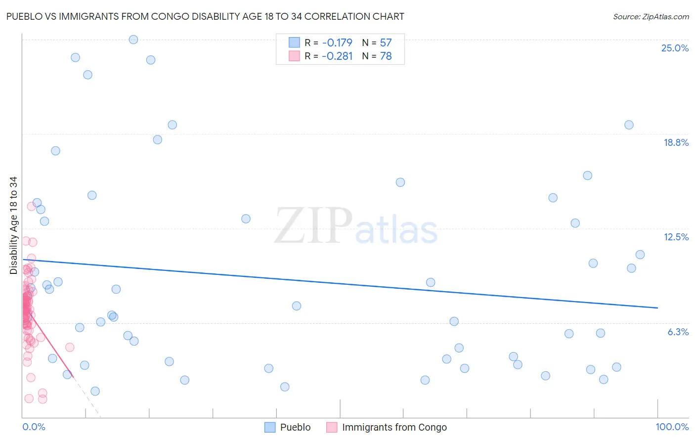 Pueblo vs Immigrants from Congo Disability Age 18 to 34