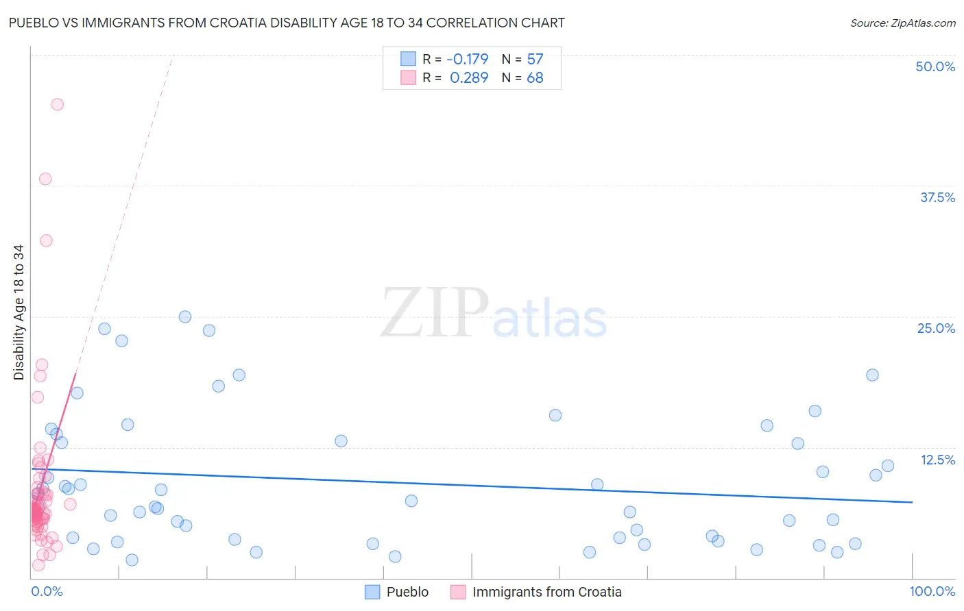 Pueblo vs Immigrants from Croatia Disability Age 18 to 34