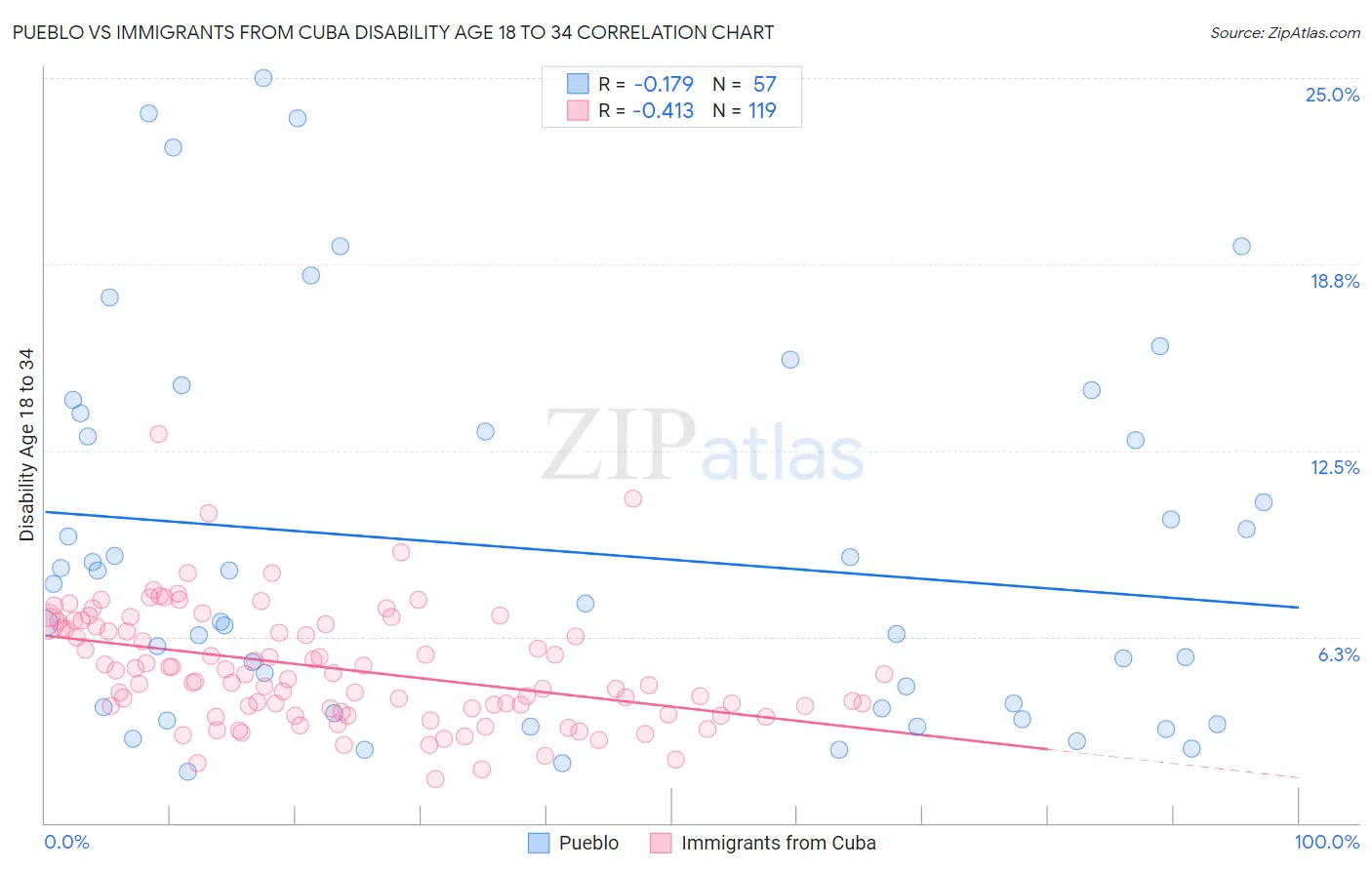 Pueblo vs Immigrants from Cuba Disability Age 18 to 34