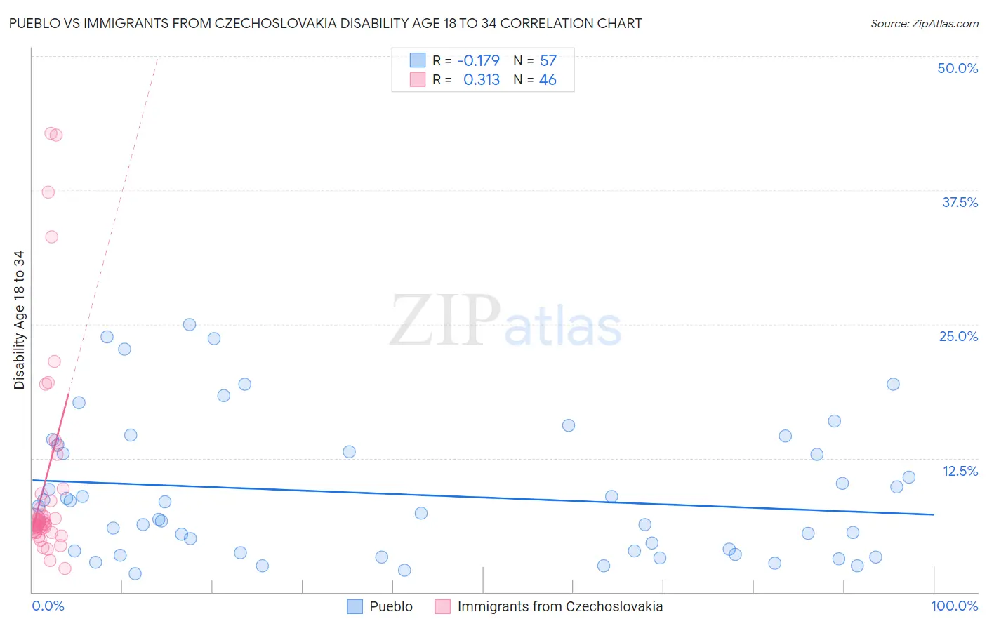Pueblo vs Immigrants from Czechoslovakia Disability Age 18 to 34