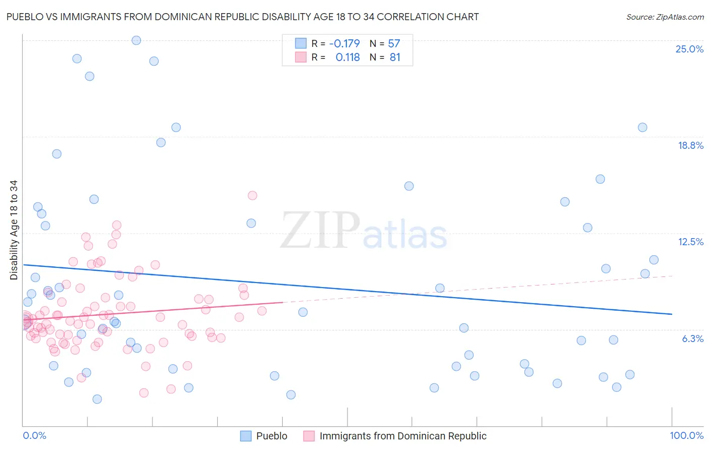 Pueblo vs Immigrants from Dominican Republic Disability Age 18 to 34
