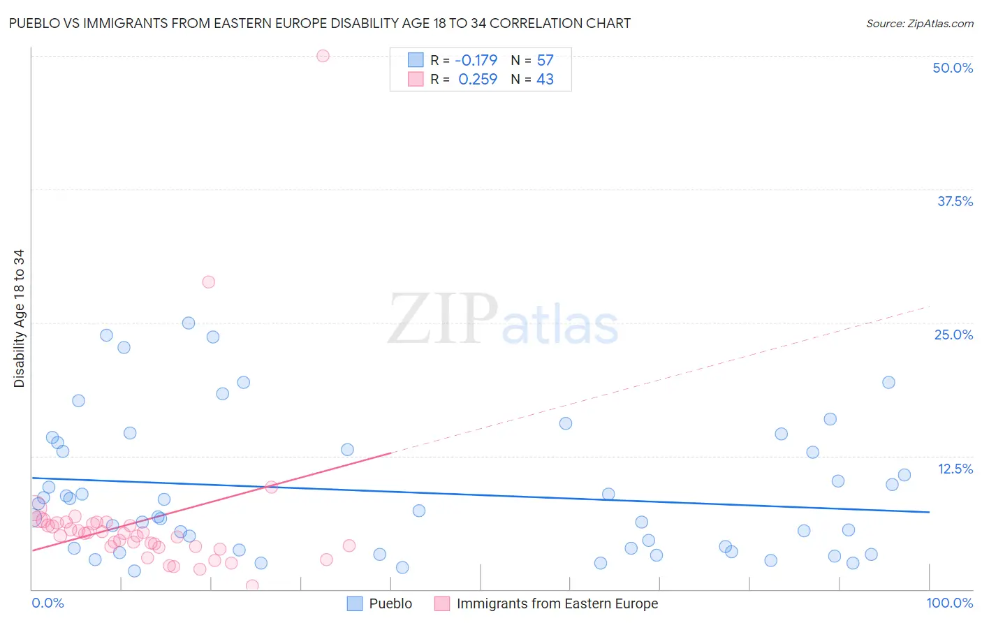 Pueblo vs Immigrants from Eastern Europe Disability Age 18 to 34