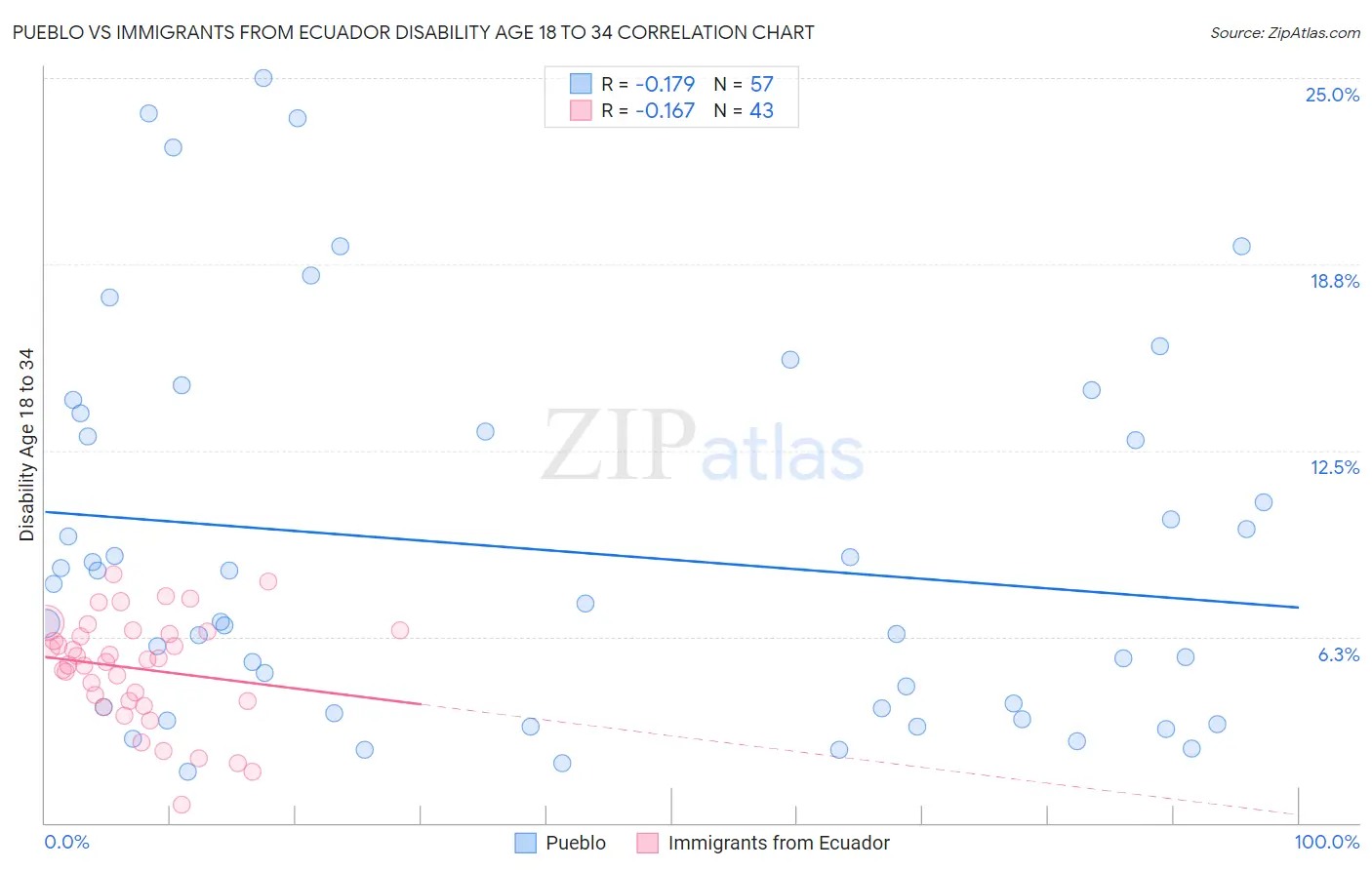 Pueblo vs Immigrants from Ecuador Disability Age 18 to 34