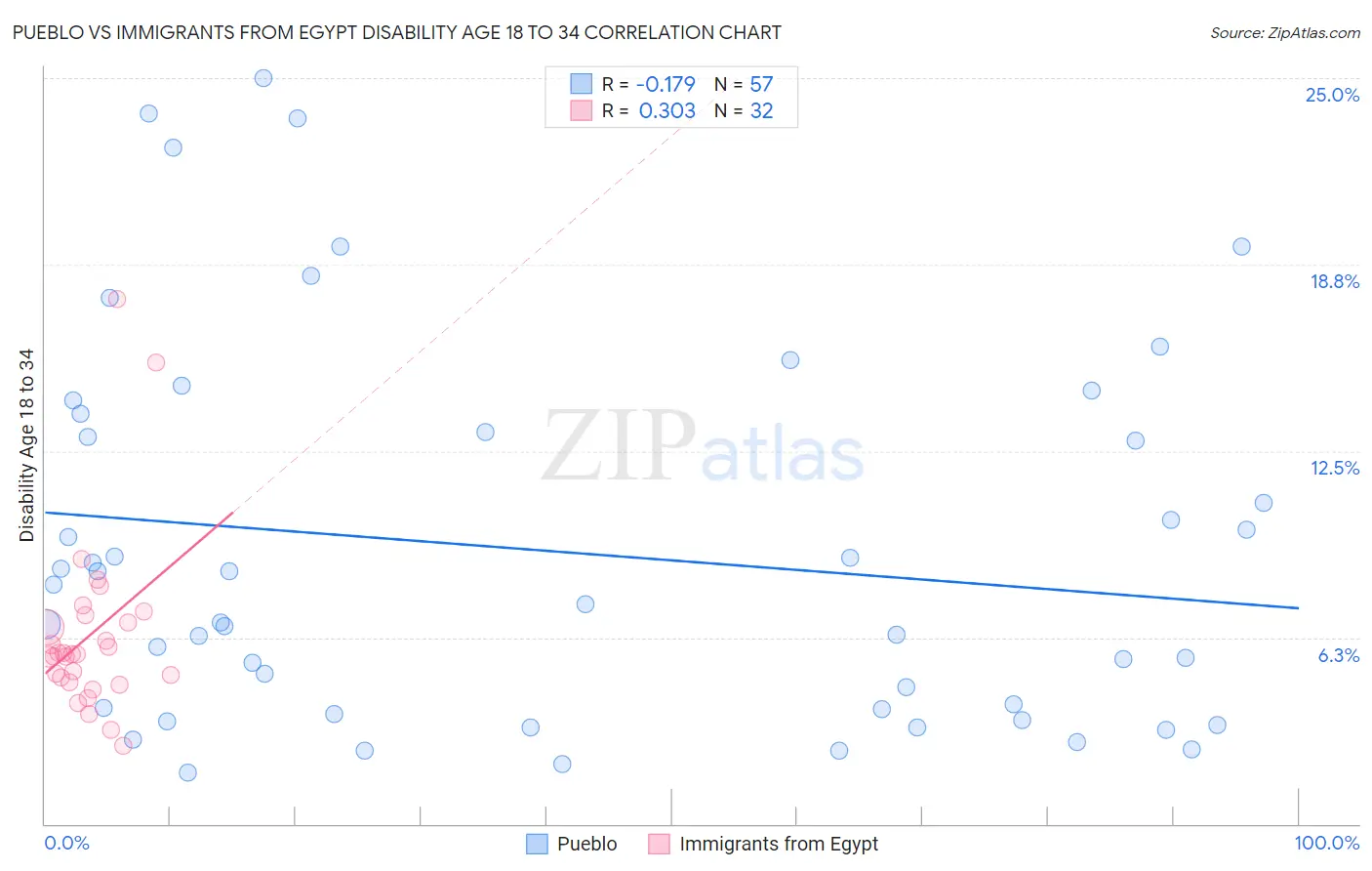 Pueblo vs Immigrants from Egypt Disability Age 18 to 34