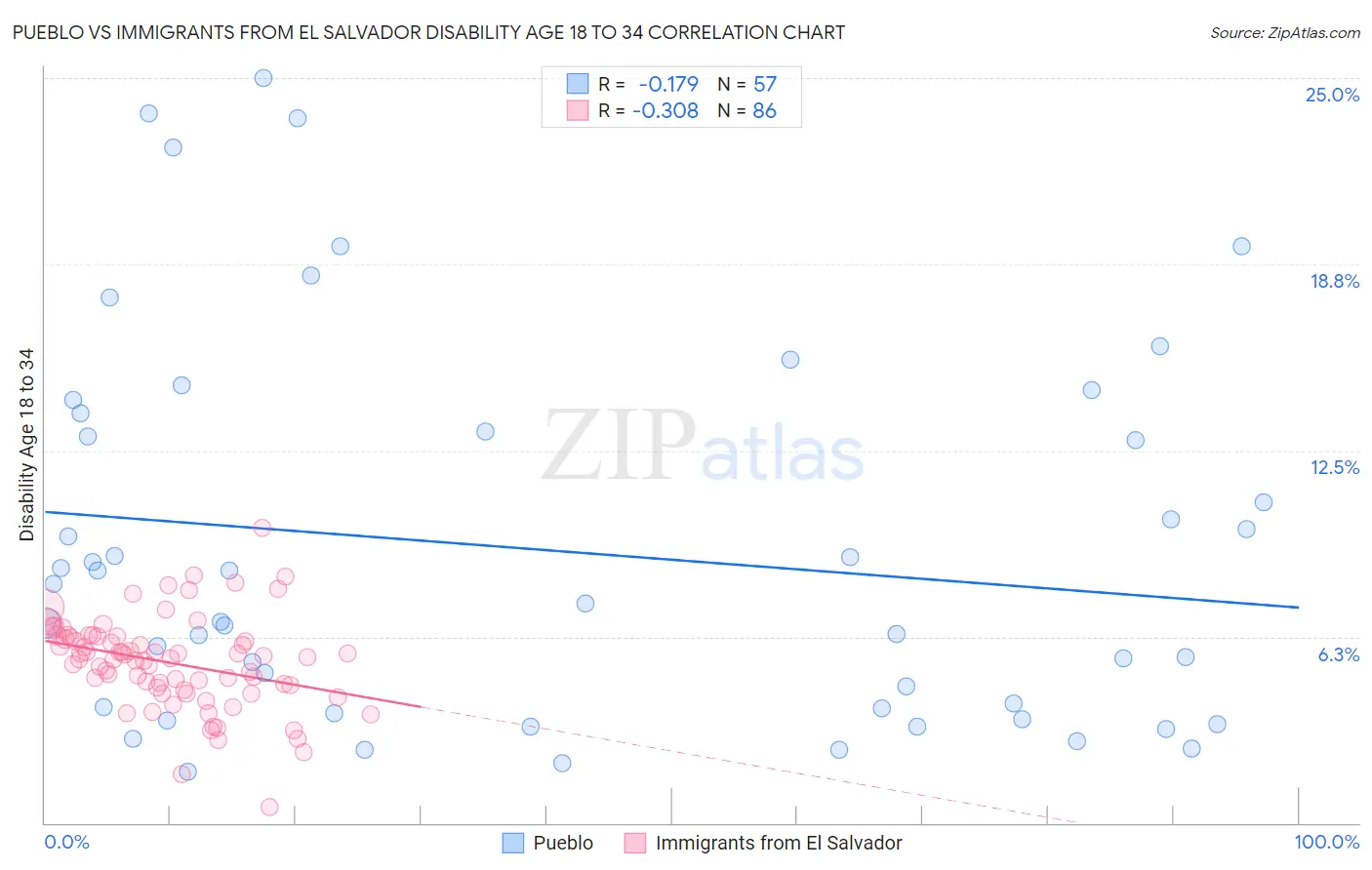 Pueblo vs Immigrants from El Salvador Disability Age 18 to 34