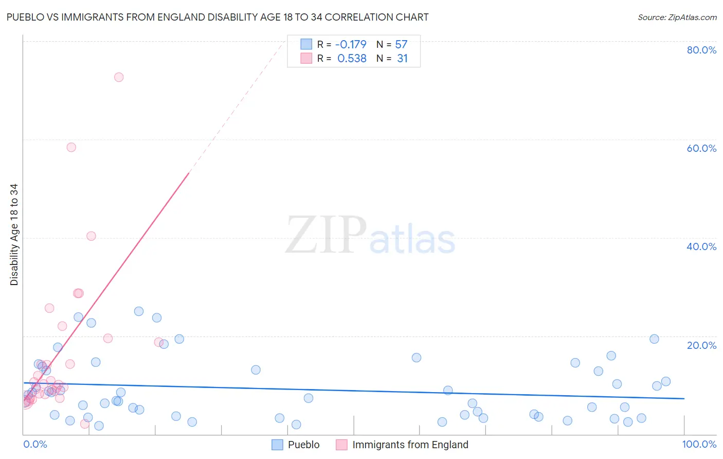 Pueblo vs Immigrants from England Disability Age 18 to 34