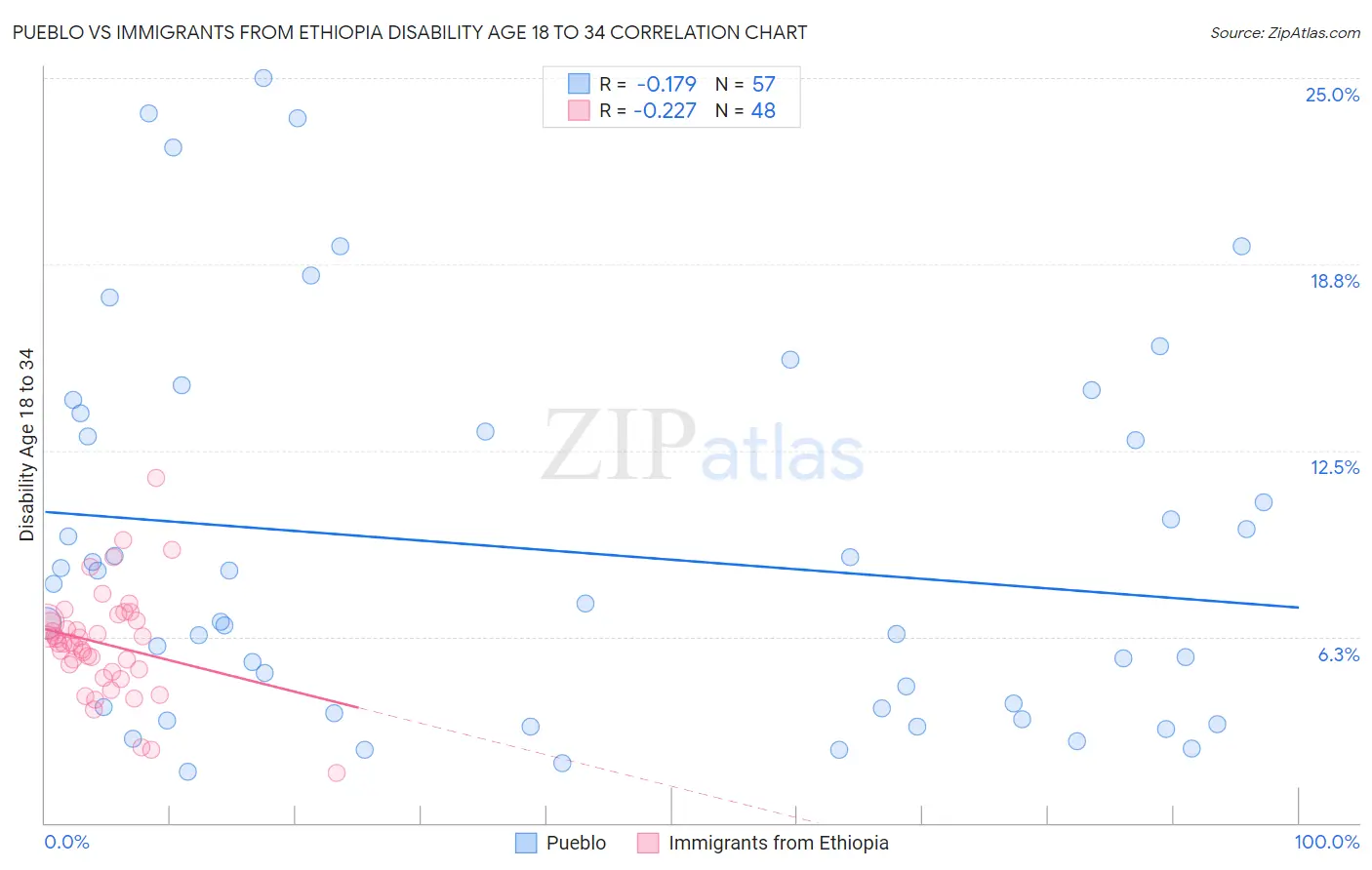 Pueblo vs Immigrants from Ethiopia Disability Age 18 to 34