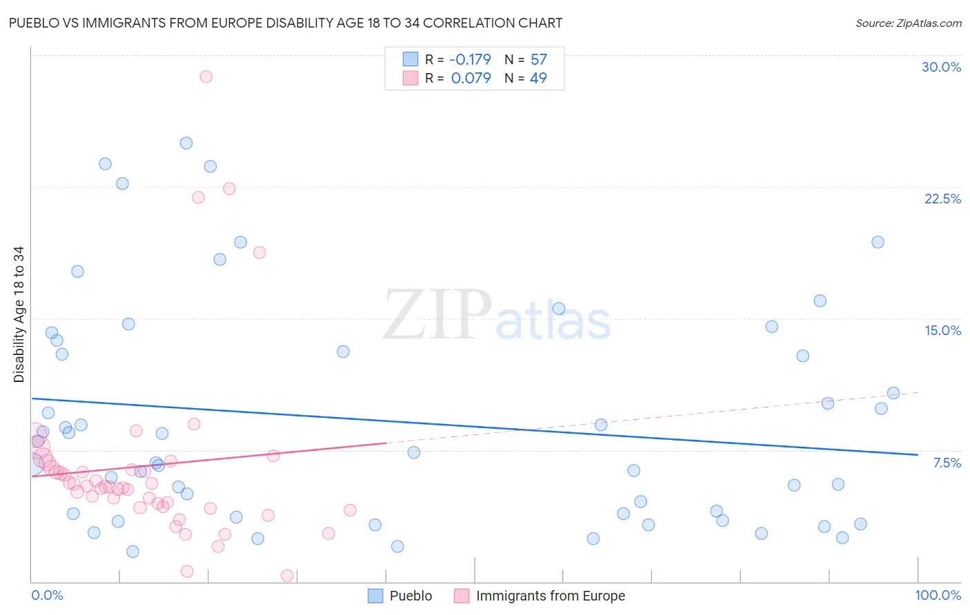Pueblo vs Immigrants from Europe Disability Age 18 to 34