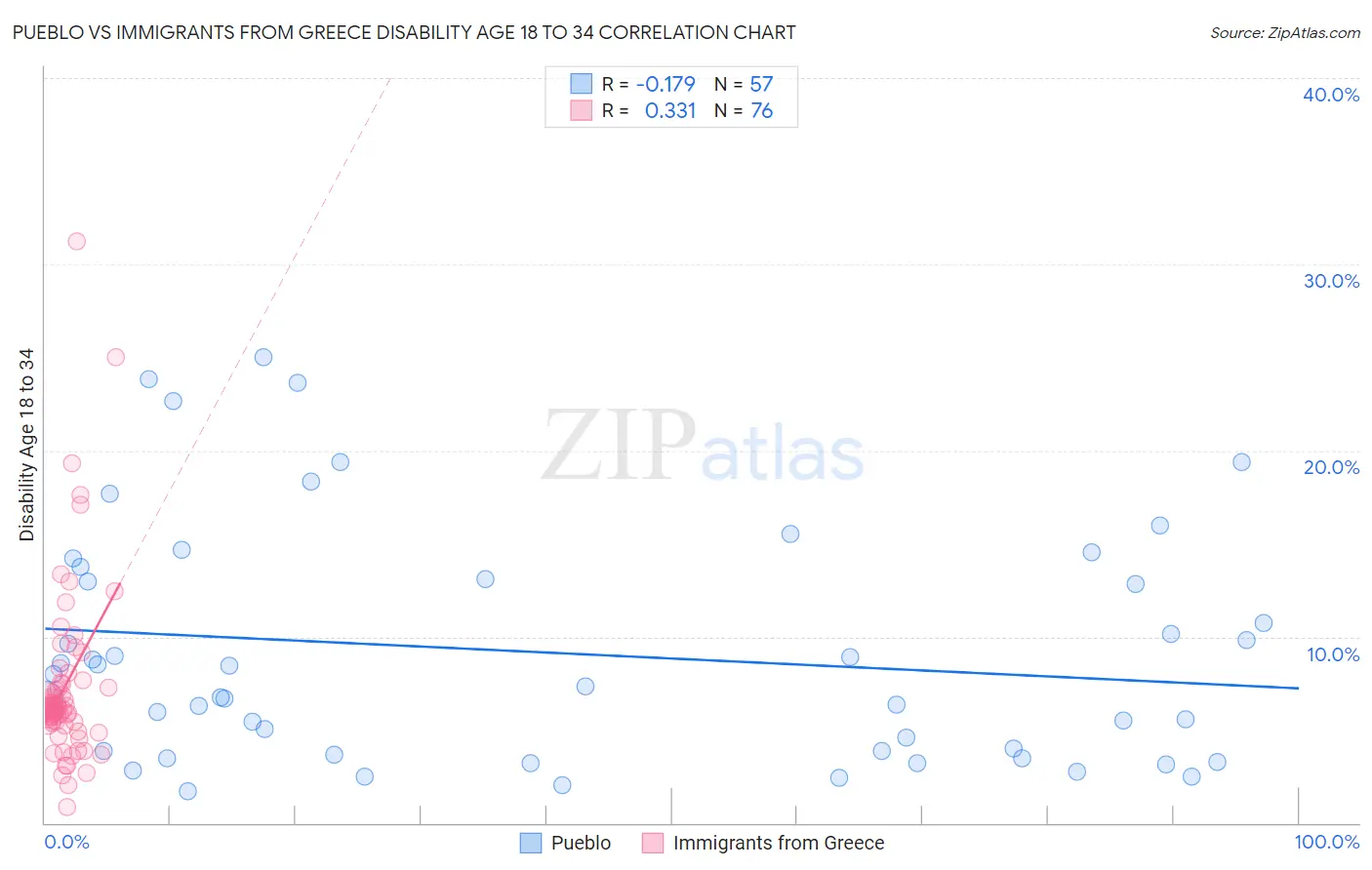 Pueblo vs Immigrants from Greece Disability Age 18 to 34