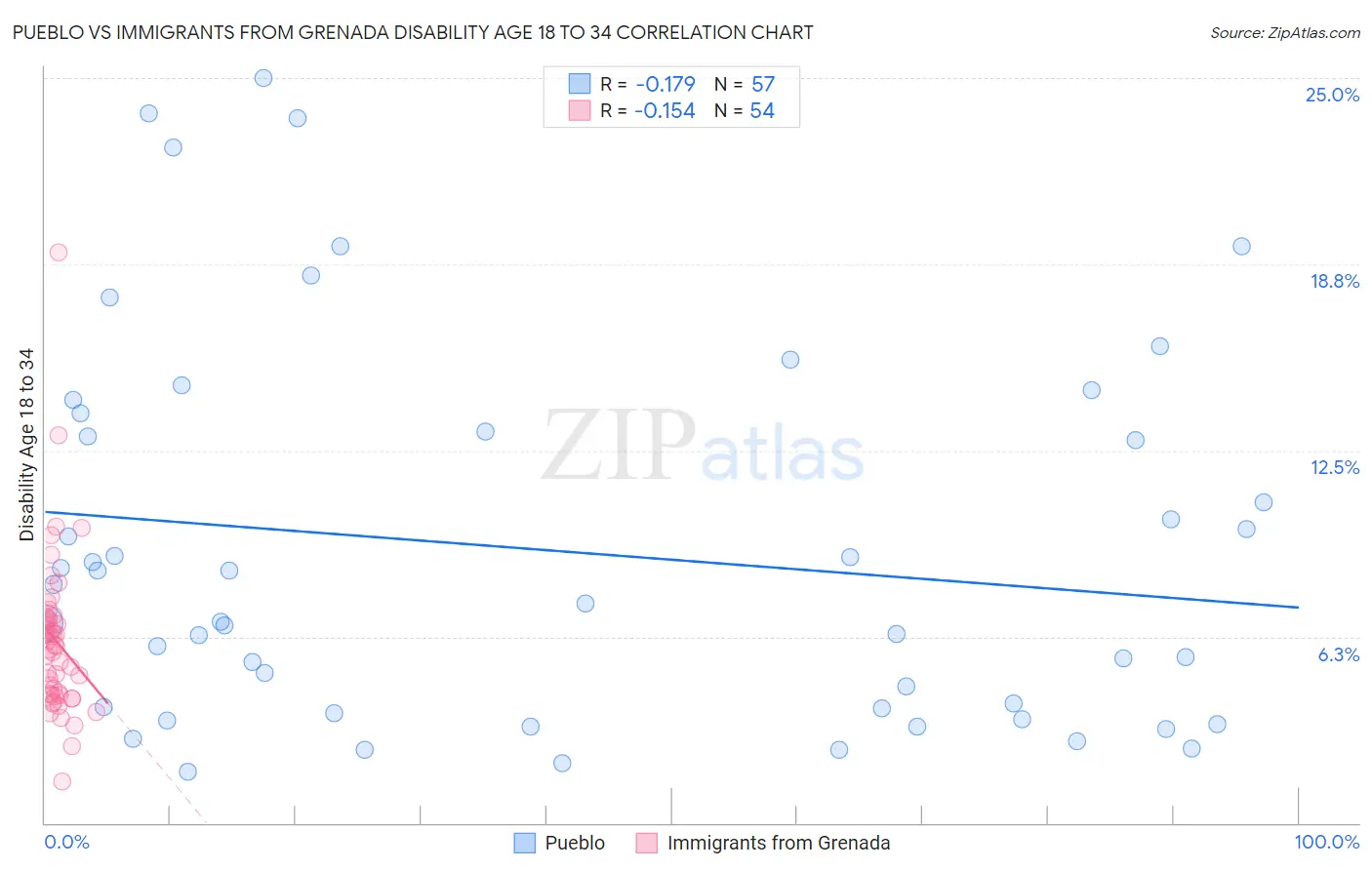 Pueblo vs Immigrants from Grenada Disability Age 18 to 34