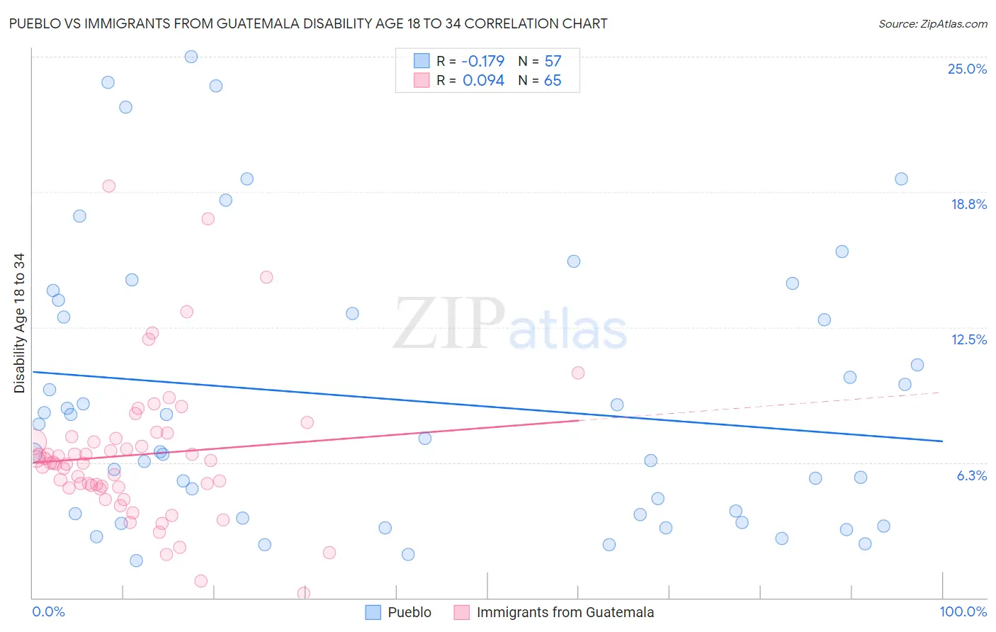 Pueblo vs Immigrants from Guatemala Disability Age 18 to 34