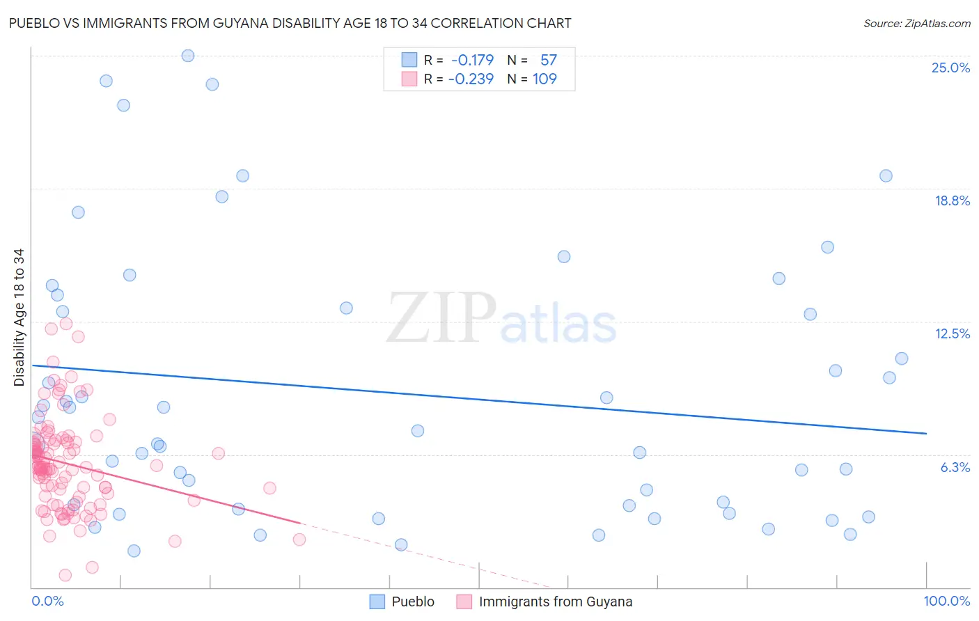 Pueblo vs Immigrants from Guyana Disability Age 18 to 34