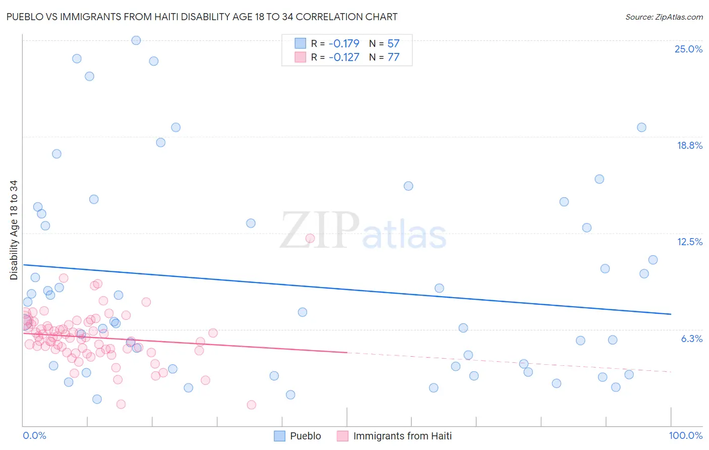 Pueblo vs Immigrants from Haiti Disability Age 18 to 34