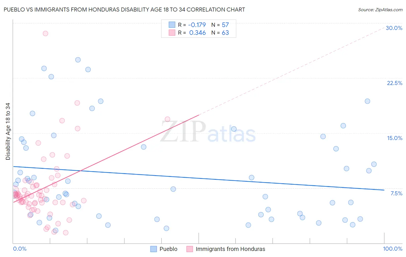 Pueblo vs Immigrants from Honduras Disability Age 18 to 34