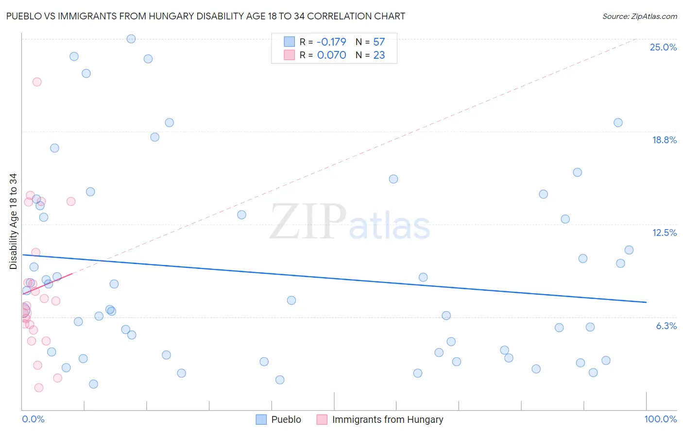 Pueblo vs Immigrants from Hungary Disability Age 18 to 34