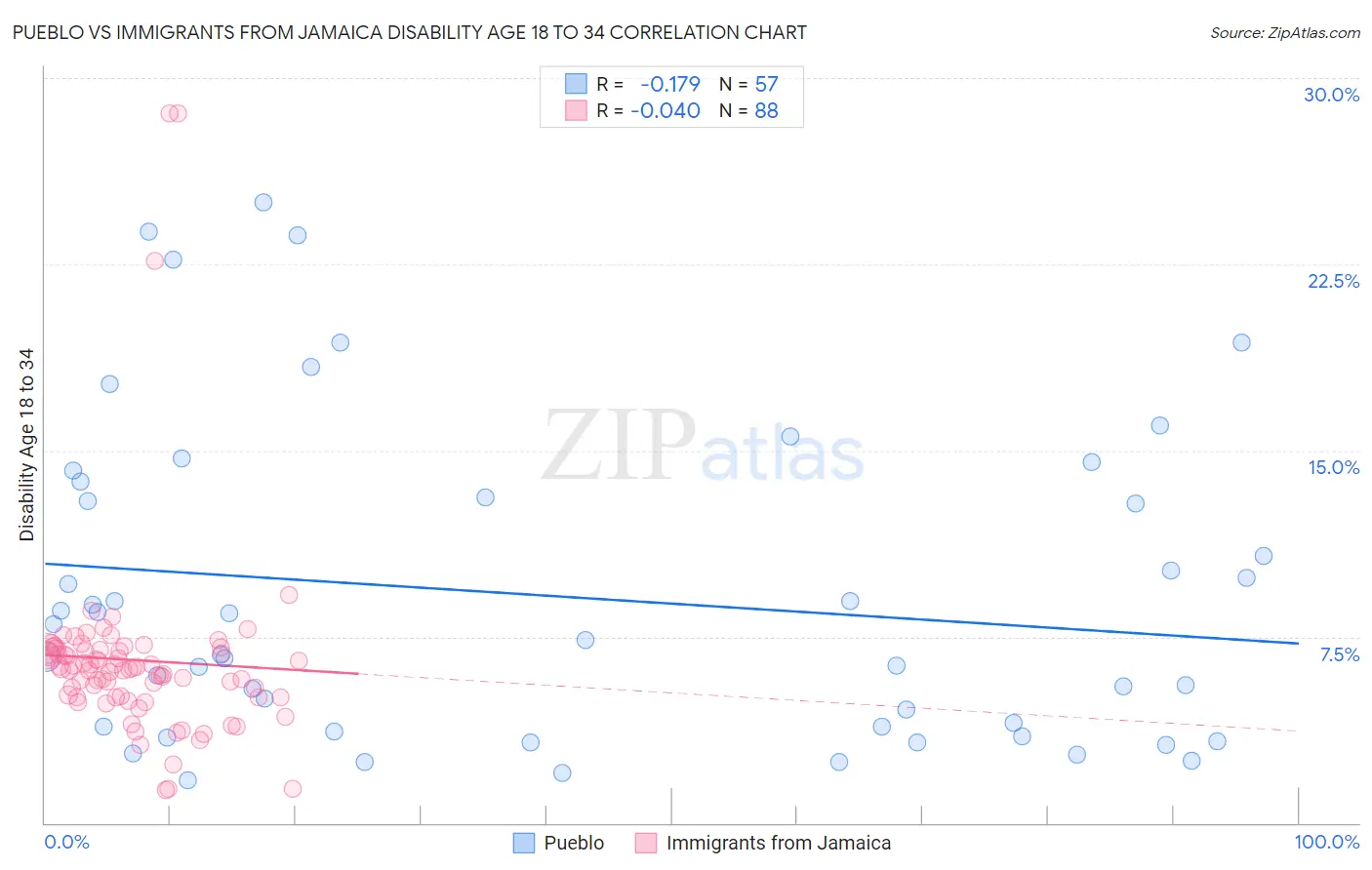 Pueblo vs Immigrants from Jamaica Disability Age 18 to 34