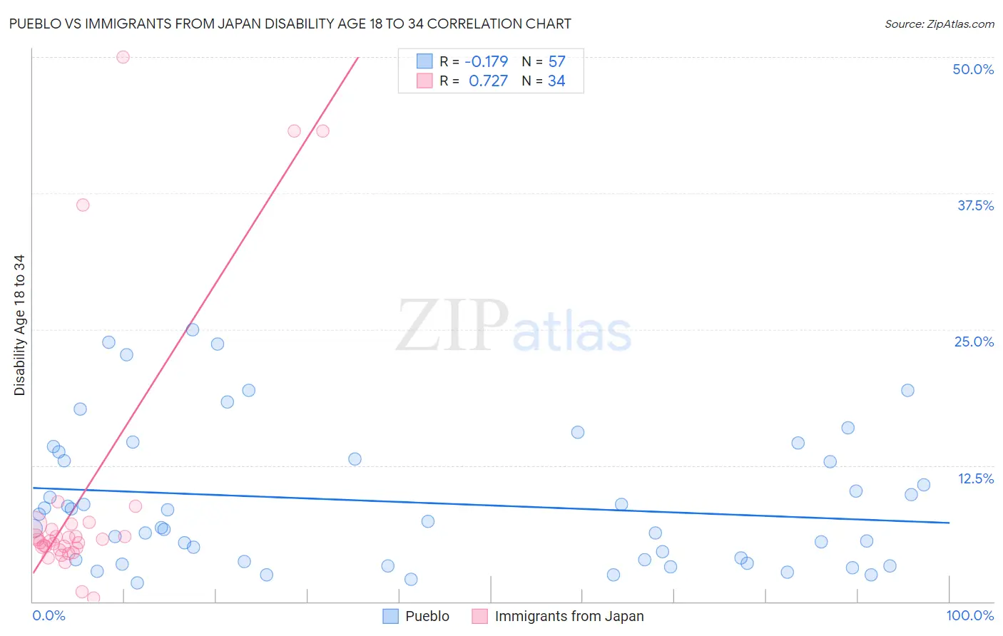 Pueblo vs Immigrants from Japan Disability Age 18 to 34