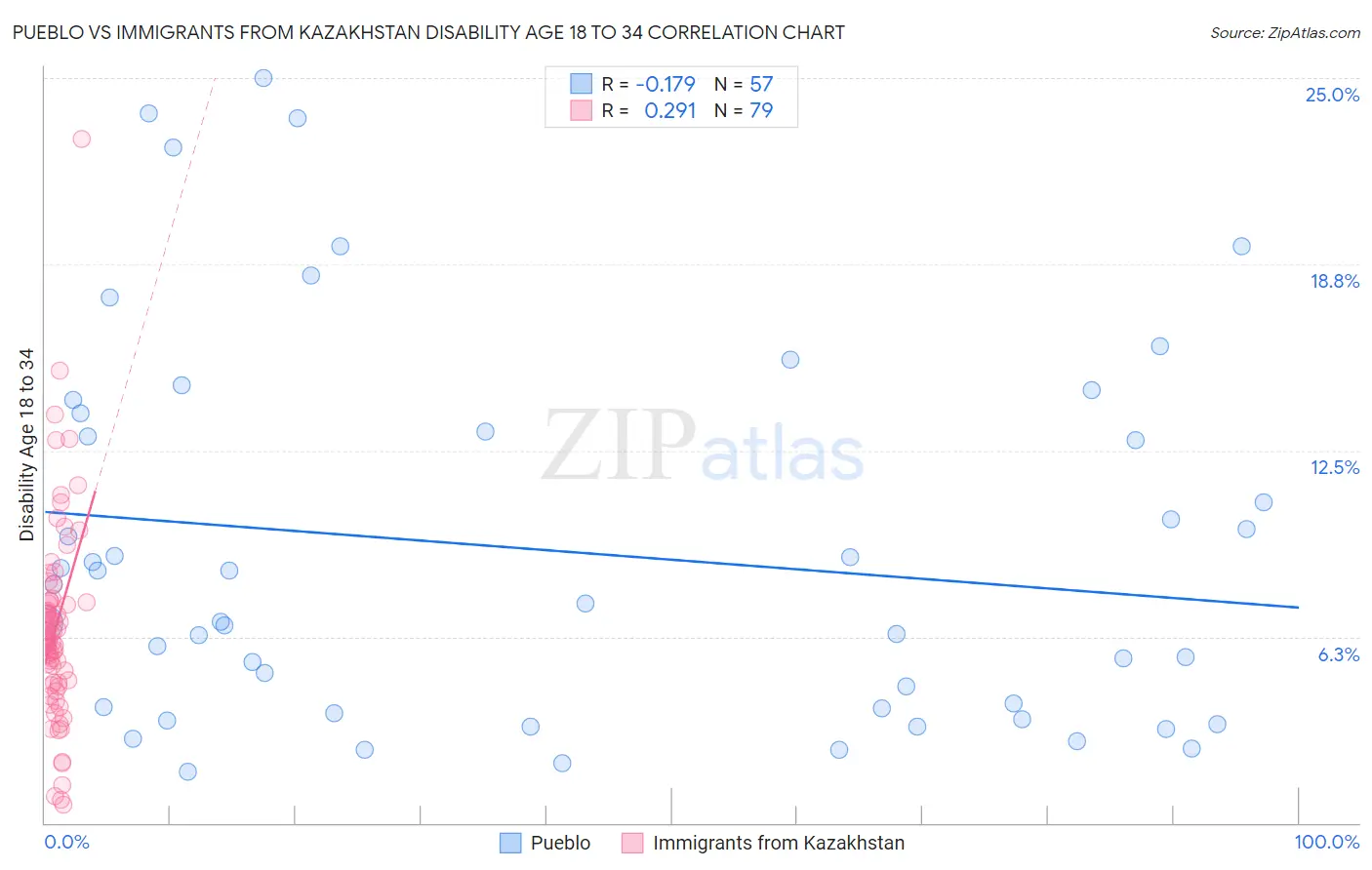 Pueblo vs Immigrants from Kazakhstan Disability Age 18 to 34