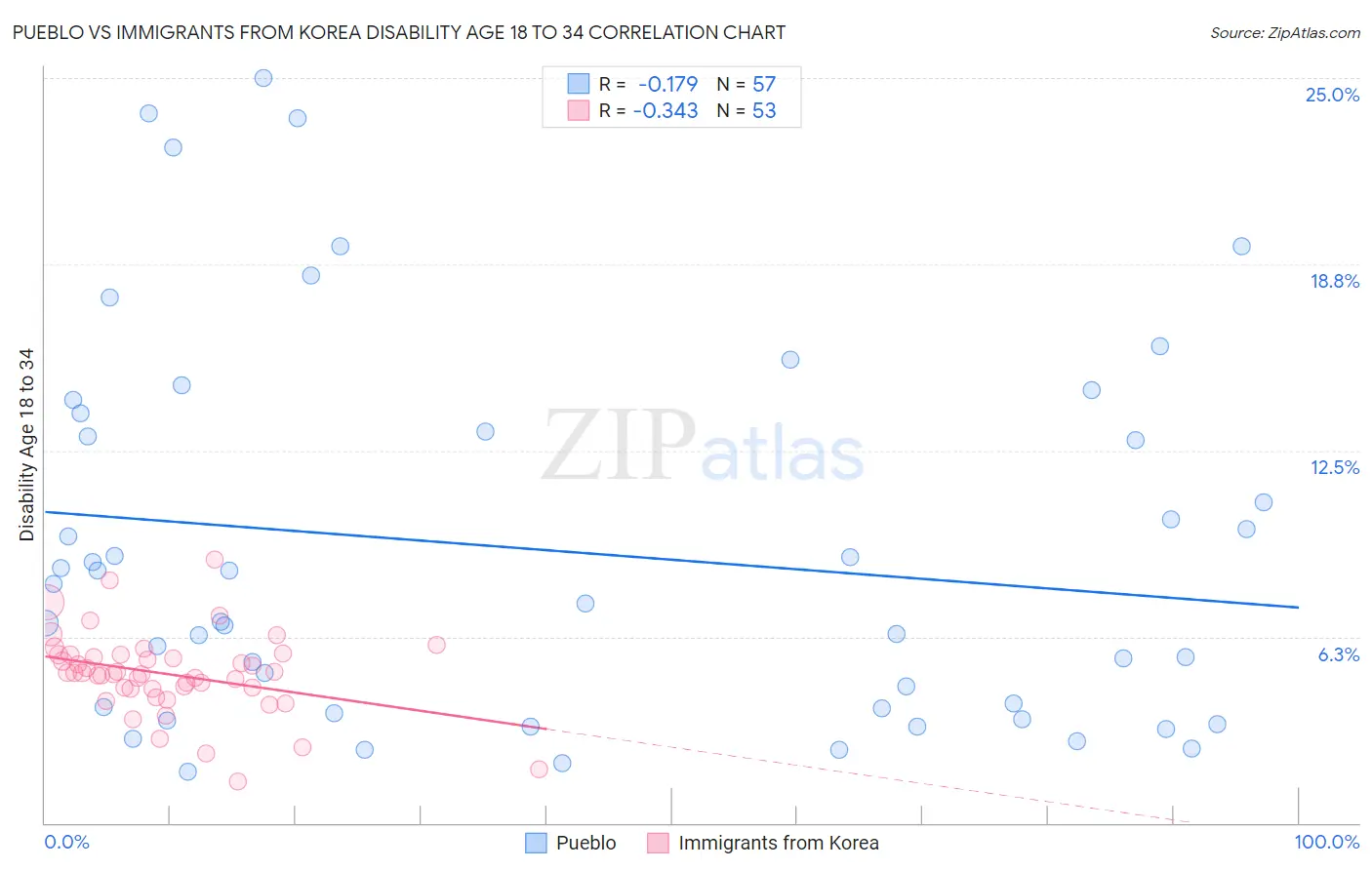 Pueblo vs Immigrants from Korea Disability Age 18 to 34