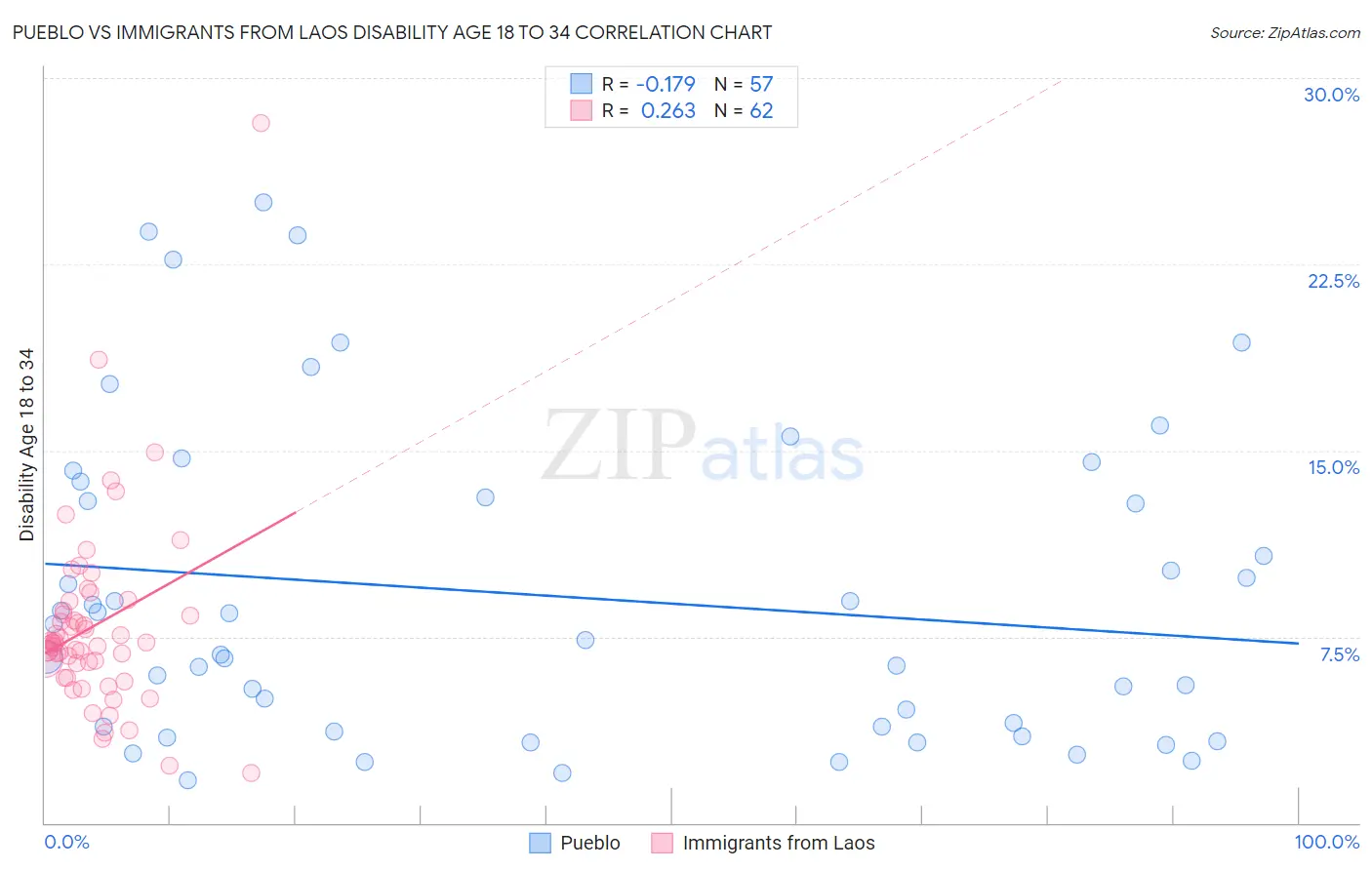 Pueblo vs Immigrants from Laos Disability Age 18 to 34