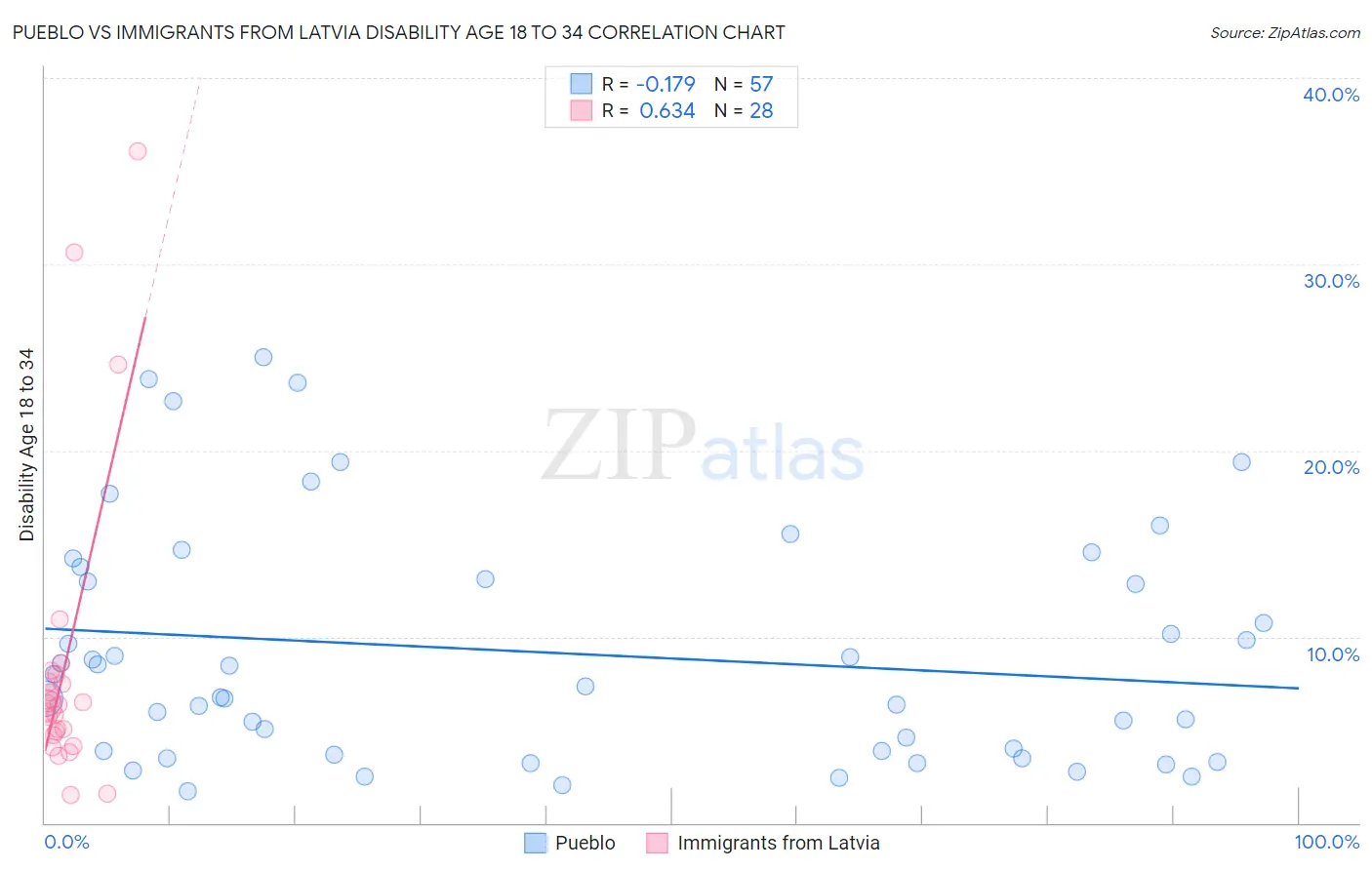 Pueblo vs Immigrants from Latvia Disability Age 18 to 34