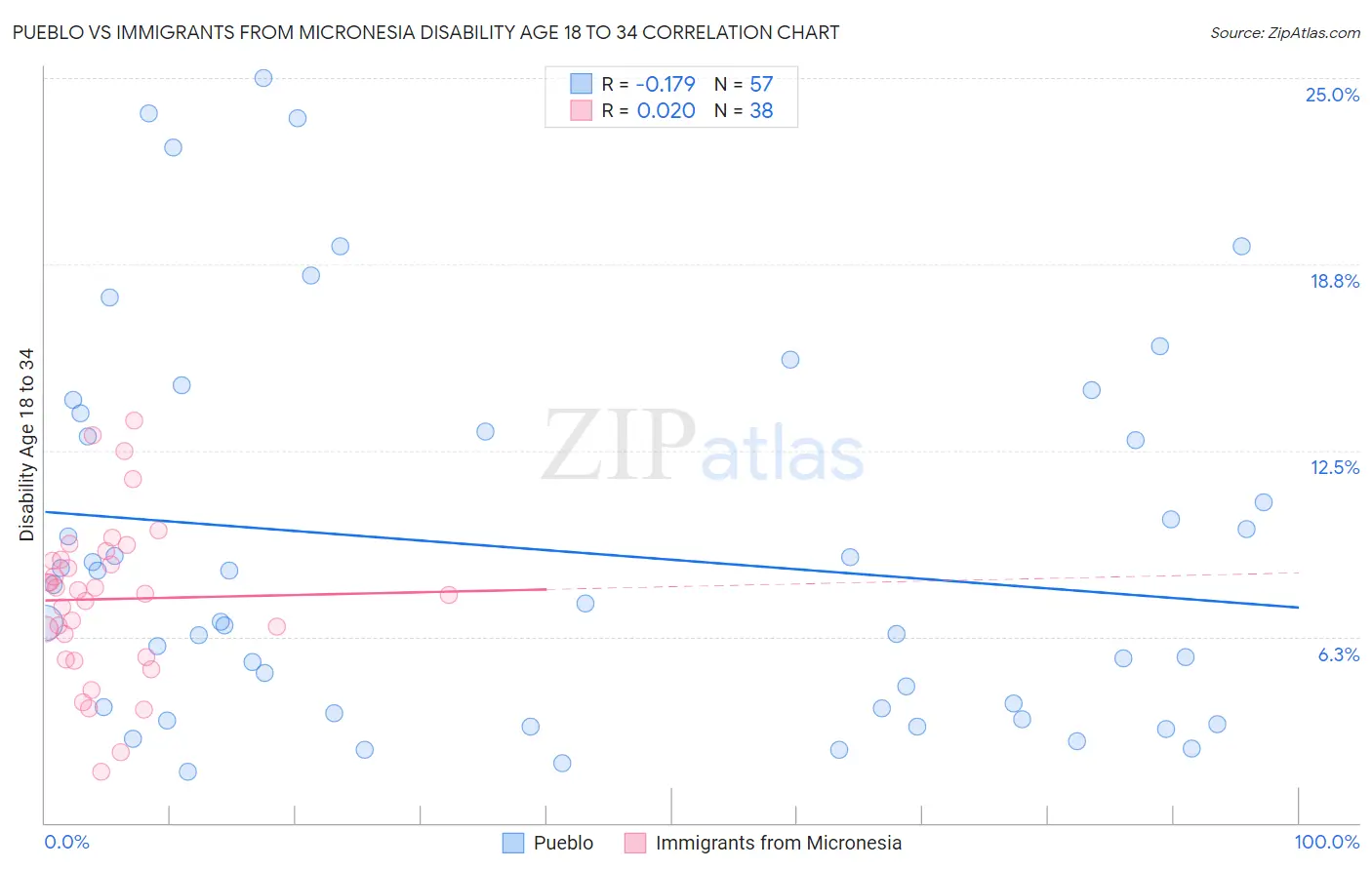 Pueblo vs Immigrants from Micronesia Disability Age 18 to 34