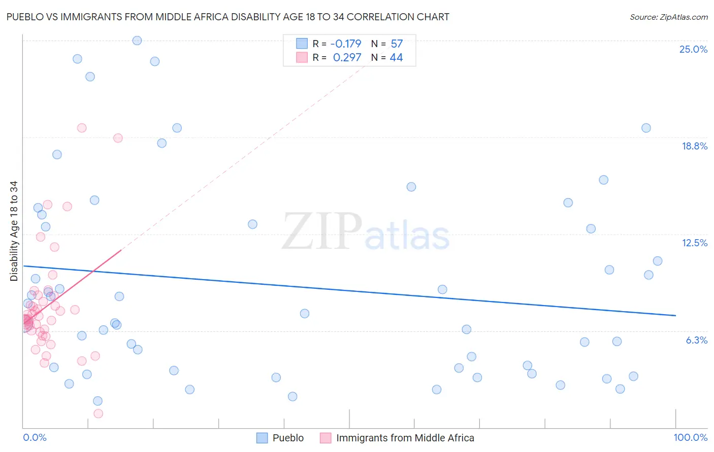 Pueblo vs Immigrants from Middle Africa Disability Age 18 to 34