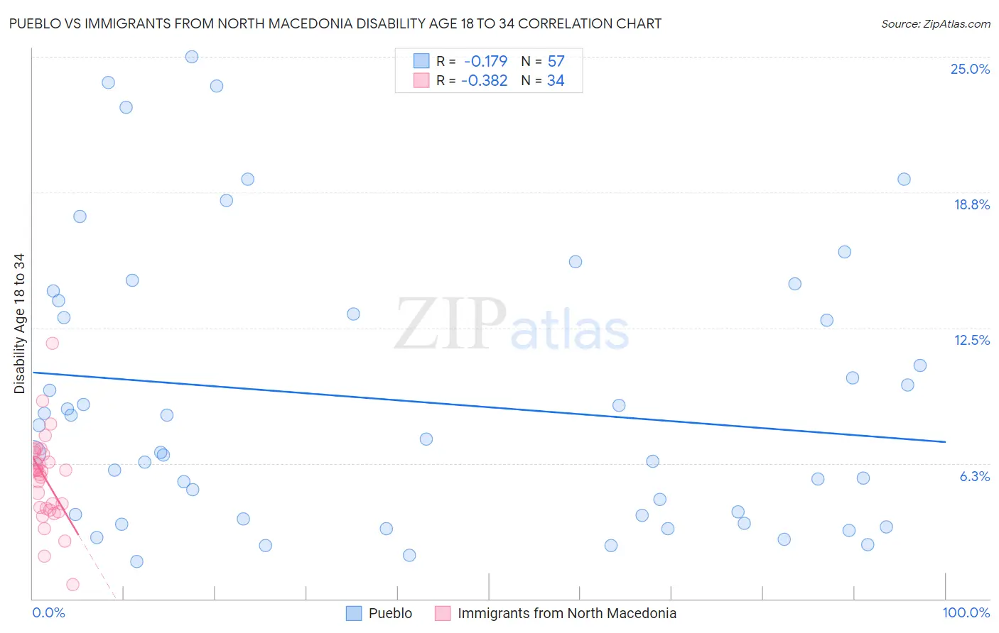 Pueblo vs Immigrants from North Macedonia Disability Age 18 to 34
