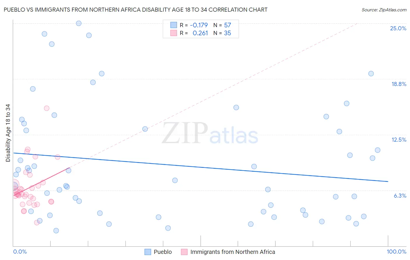 Pueblo vs Immigrants from Northern Africa Disability Age 18 to 34