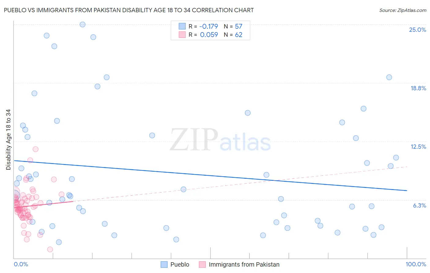 Pueblo vs Immigrants from Pakistan Disability Age 18 to 34